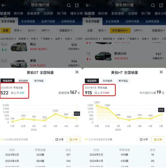 说好送车竟是画大饼？周琦怒怼赞助商是“骗子”，昊铂上月销量不到1500台-图5
