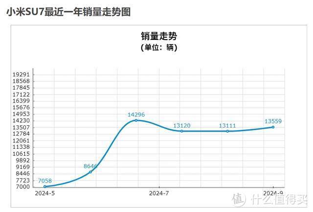 雷军扬眉吐气：小米SU7上市半年，保时捷销量暴跌29％-图2