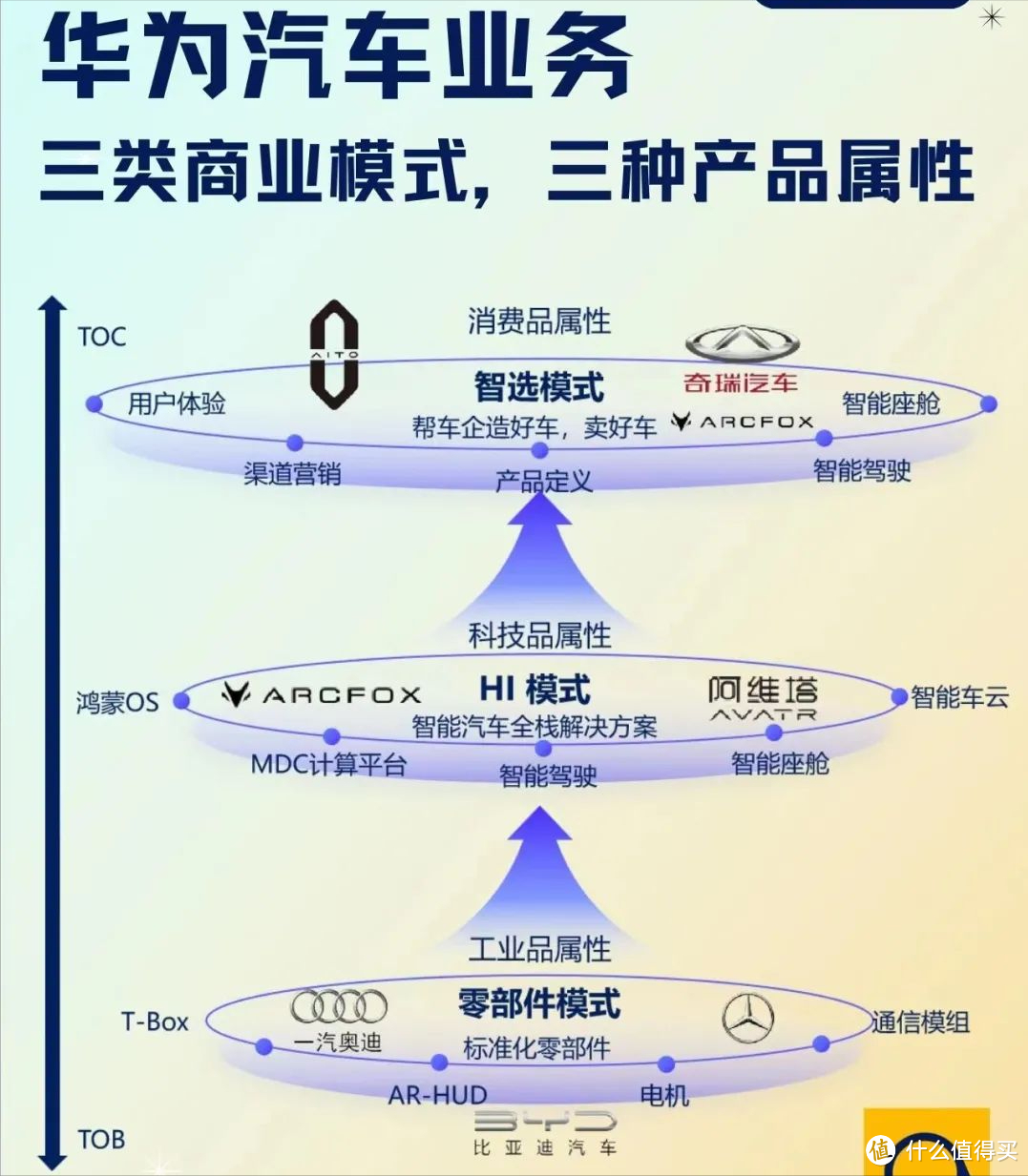 感谢余承东,若没有智选模式,华为汽车盈利或遥遥无期-图2 感谢余承东,若没有智选模式,华为汽车盈利或遥遥无期-图2