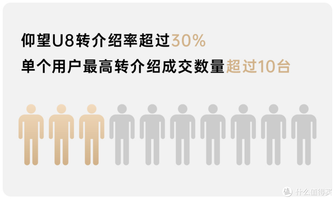 仅132天!百万级豪华SUV仰望U8:交付突破5000辆!-图5 仅132天!百万级豪华SUV仰望U8:交付突破5000辆!-图5
