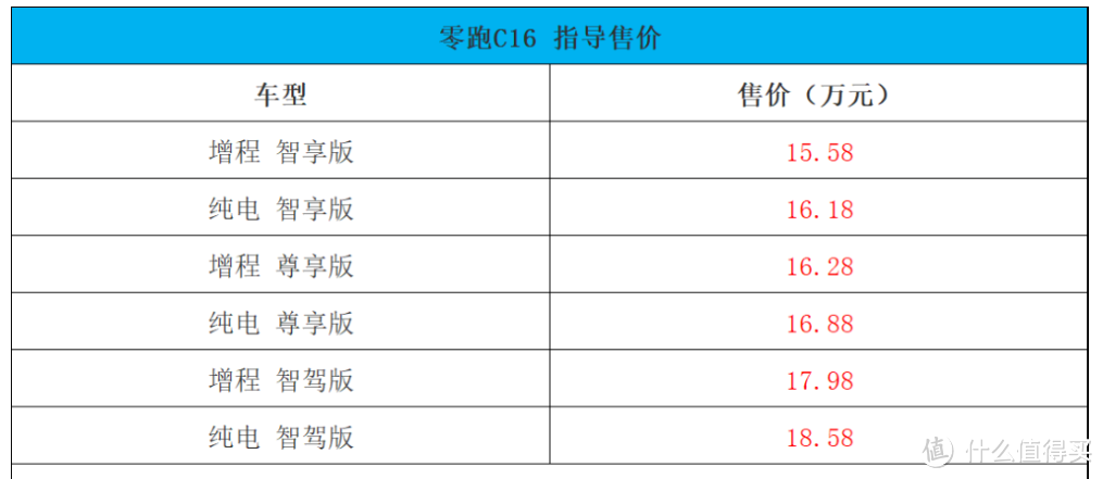 零跑C16，不到16万，OrinX 芯片+激光雷达，沙发彩电，对你有吸引力吗？-图1
