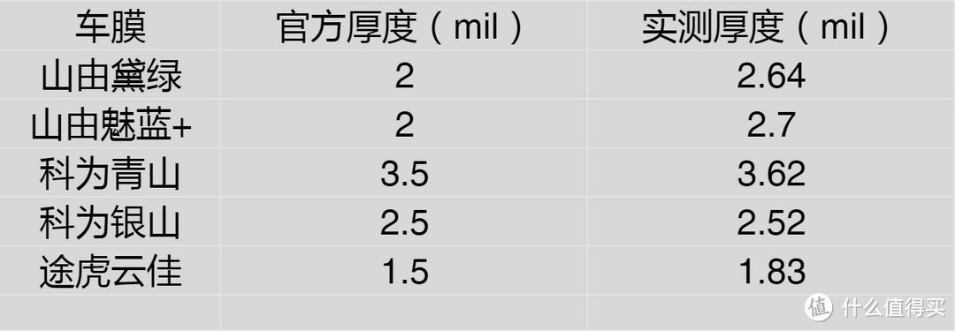 平价陶瓷膜VS龙膜畅悦!百元级车膜横评-图12 平价陶瓷膜VS龙膜畅悦!百元级车膜横评-图12
