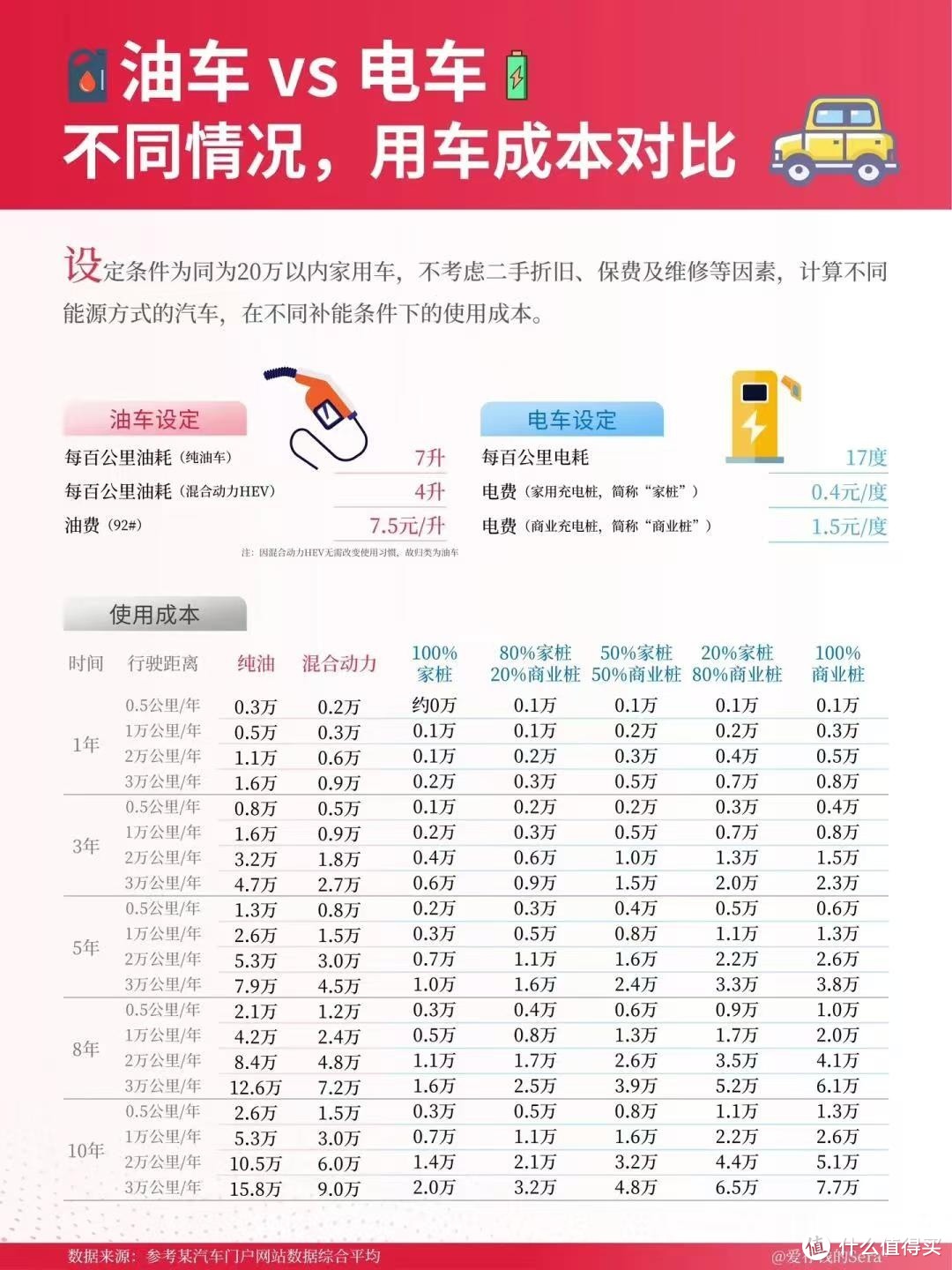 油车VS电车,用车成本对比-图1 油车VS电车,用车成本对比-图1