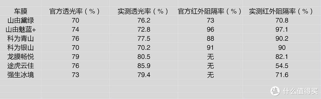平价陶瓷膜VS龙膜畅悦!百元级车膜横评-图11 平价陶瓷膜VS龙膜畅悦!百元级车膜横评-图11