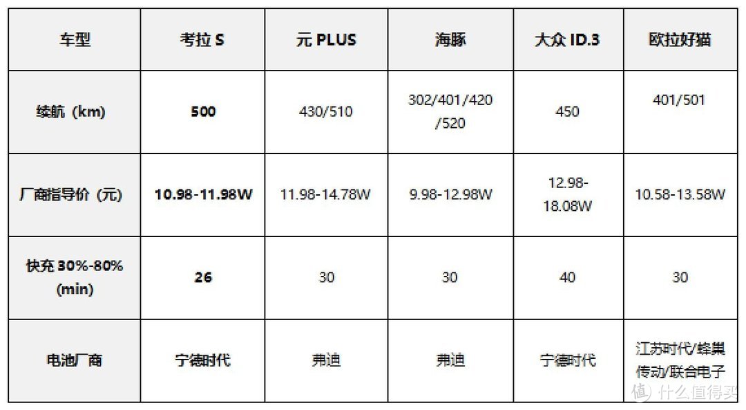 10.98万元起,全系宁德时代500km续航的极狐考拉S超能来袭-图6 10.98万元起,全系宁德时代500km续航的极狐考拉S超能来袭-图6