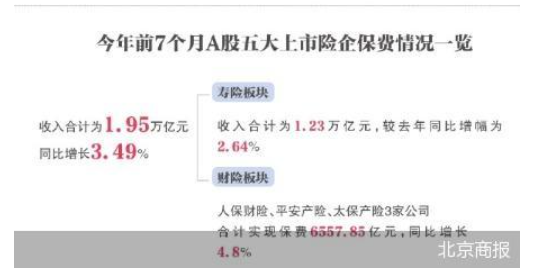 五大上市险企前7月保费强劲增长-图1