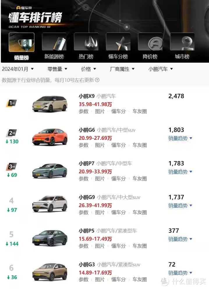小鹏汽车新规划:3年内规划新品或改款共30款车,小鹏G6会改吗?-图3 小鹏汽车新规划:3年内规划新品或改款共30款车,小鹏G6会改吗?-图3