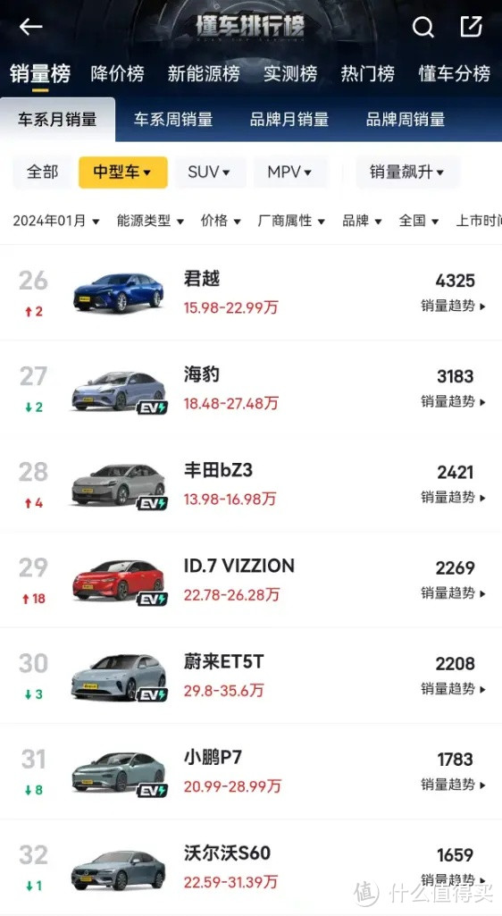 别克君越销量逆袭:新年一月份飙升至4325辆!-图1 别克君越销量逆袭:新年一月份飙升至4325辆!-图1