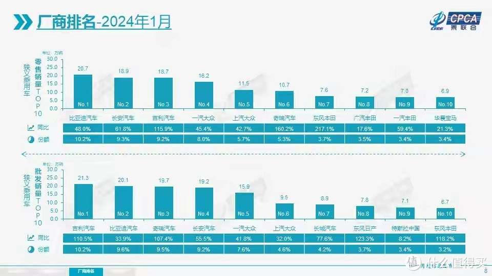 1月车企销量排名:吉利超越比亚迪?宝马杀进前十-图1 1月车企销量排名:吉利超越比亚迪?宝马杀进前十-图1