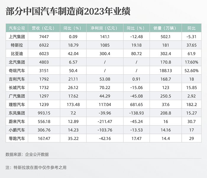 2023年汽车公司业绩：比亚迪最赚钱，理想营收超过东风集团-图1