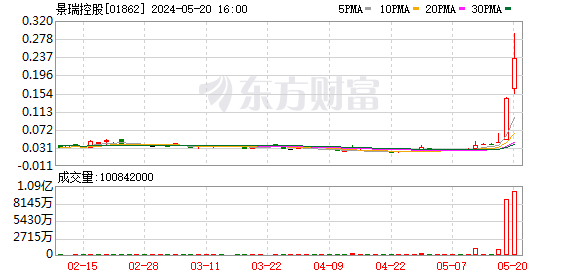 景瑞控股：1月合约签约销售额约2.06亿元-图1
