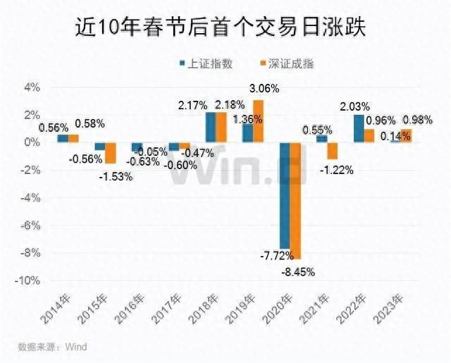 近10年数据显示：春节后首个交易日上证指数上涨概率达60%，券商建议重点关注TMT，这四大行业上涨概率更高-图1
