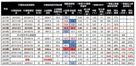 近10年数据显示：春节后首个交易日上证指数上涨概率达60%，券商建议重点关注TMT，这四大行业上涨概率更高-图2