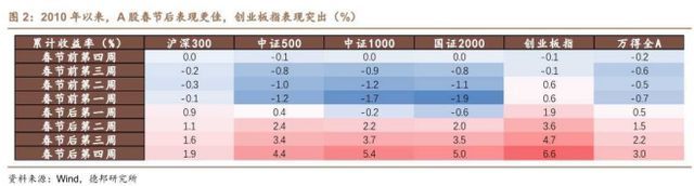 近10年数据显示：春节后首个交易日上证指数上涨概率达60%，券商建议重点关注TMT，这四大行业上涨概率更高-图3