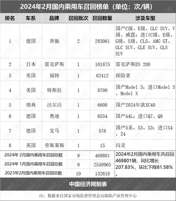 2月乘用车召回46.98万辆，问题燃油泵再掀波澜-图1