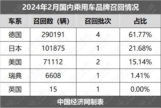 2月乘用车召回46.98万辆，问题燃油泵再掀波澜-图2