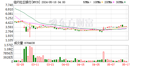 纽约社区银行跌幅扩大至20%-图1