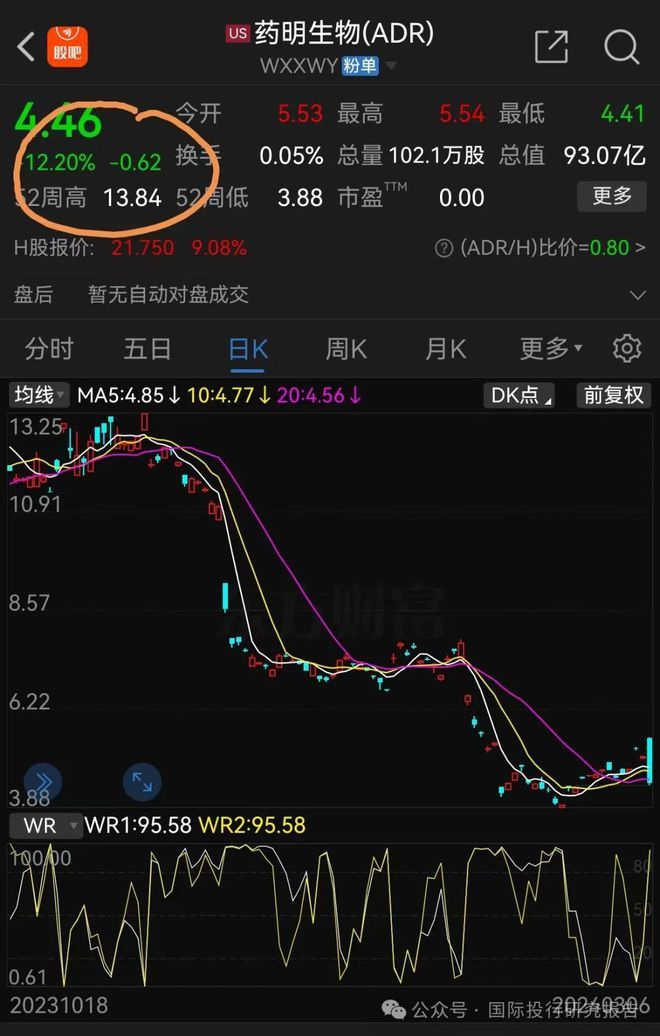 SOS!药明康德、华大基因！药明生物ADR跌12.20%！-图2
