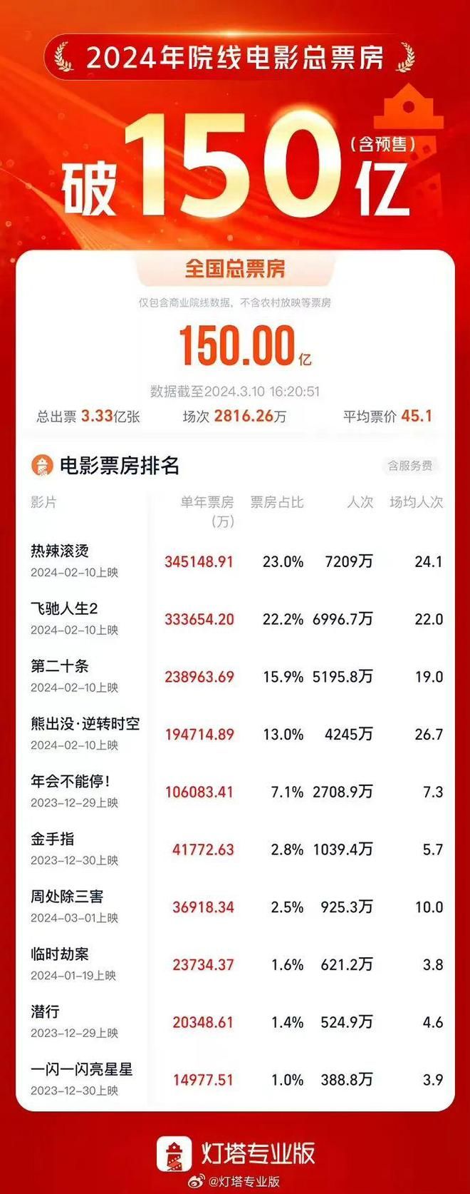 破150亿了！-图2