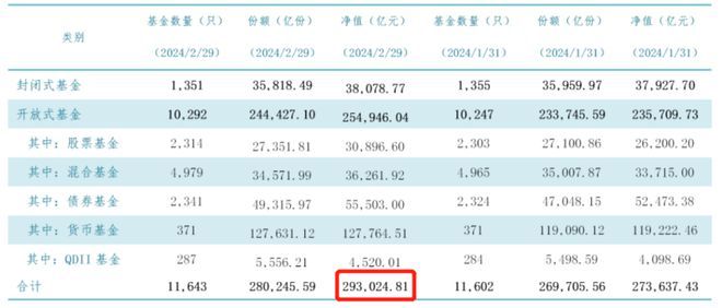 29.3万亿元！创新高-图3