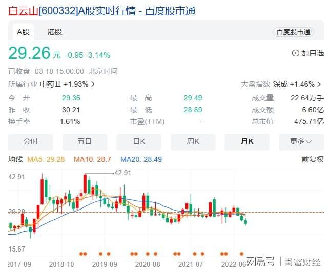 白云山2023国产伟哥创收13亿，手握王老吉！股价为何雄不起？-图2