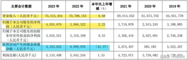 白云山2023国产伟哥创收13亿，手握王老吉！股价为何雄不起？-图3