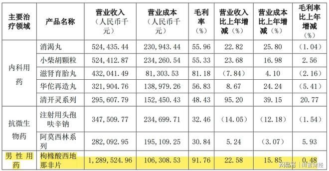 白云山2023国产伟哥创收13亿，手握王老吉！股价为何雄不起？-图7