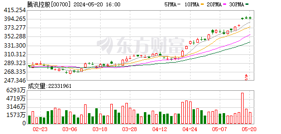 腾讯2023年营收 6090.15亿元-图1