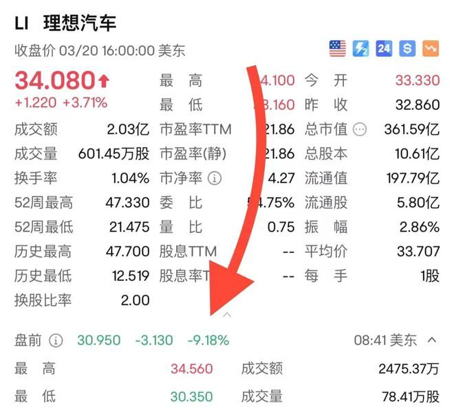 市值蒸发近千亿！李想低头认错：变成讨厌的人-图2
