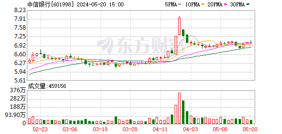 直击业绩发布会丨中信银行零售业务贡献度提升 “净息差要比同业少降”-图1