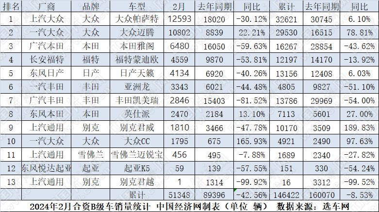 2月B级车:帕萨特扩大领先优势，林肯Z进军电混赛道-图1