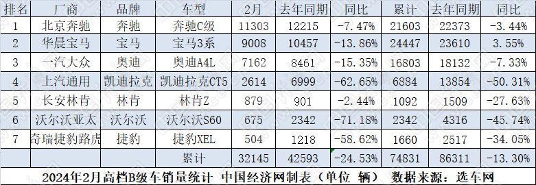 2月B级车:帕萨特扩大领先优势，林肯Z进军电混赛道-图2
