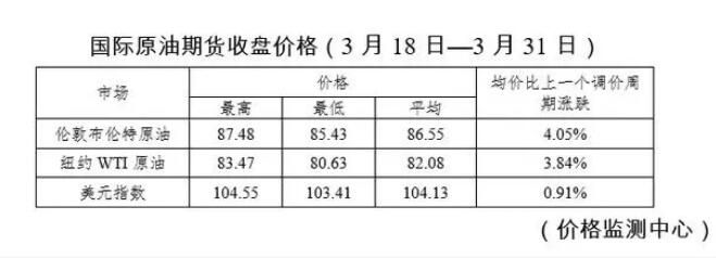 4月1日今晚24时油价调整最新消息：92和95号汽油最新价格-图2