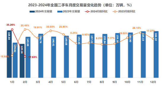 流通协会：预计3月乘用车销量165万辆，二手车172万辆-图2