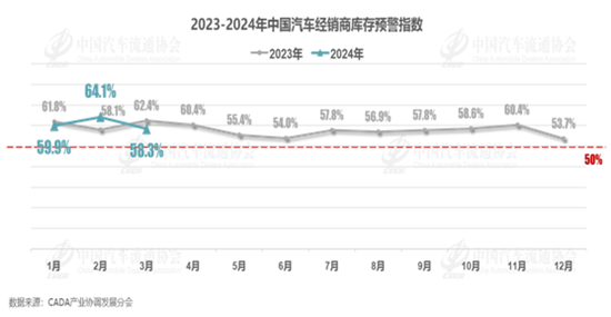流通协会：预计3月乘用车销量165万辆，二手车172万辆-图1