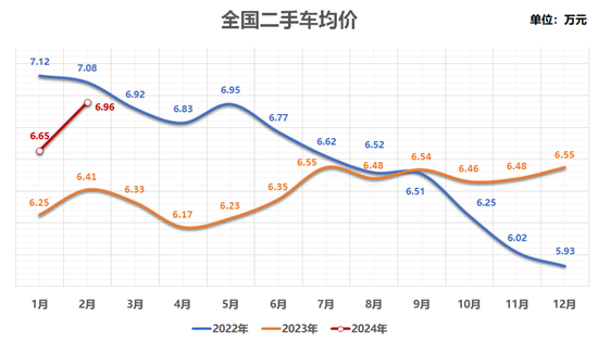 流通协会：预计3月乘用车销量165万辆，二手车172万辆-图3