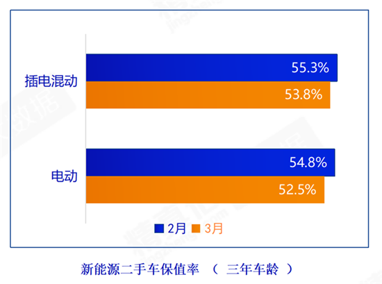 流通协会：预计3月乘用车销量165万辆，二手车172万辆-图4