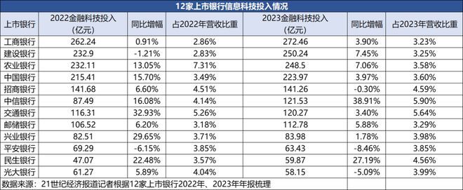 12家银行科技投入生变：中信、民生投入增幅超20%，交行、农行开启“抢人大战”-图4