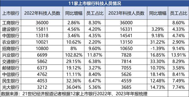 12家银行科技投入生变：中信、民生投入增幅超20%，交行、农行开启“抢人大战”-图7