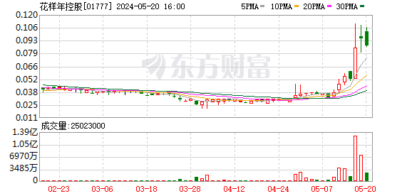 花样年控股：此前订立的重组支持协议的最后截止日期延长至4月19日-图1
