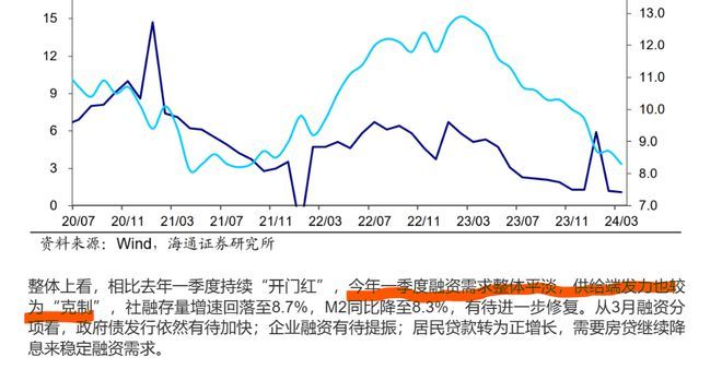 3月份市场增加负债意愿不足，货币扩张力度显著收缩-图5