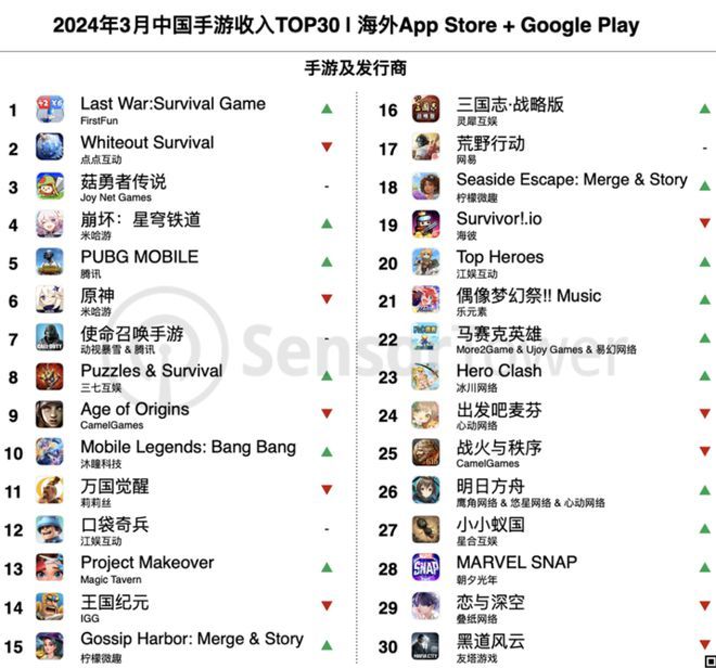 《恋与深空》海外上线3个月狂赚超5亿元，苏州跑出一匹游戏“出海黑马”-图1