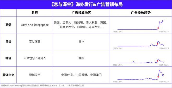 《恋与深空》海外上线3个月狂赚超5亿元，苏州跑出一匹游戏“出海黑马”-图3
