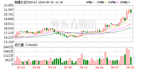产品销量及售价下降 海螺水泥一季度净利同比下降逾四成-图2