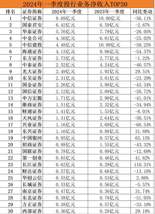 超七成券商投行营收下滑！下一步怎么走？-图2