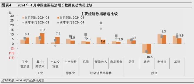 钟正生：对地产新政的三个考量——兼评2024年4月经济增长数据-图4