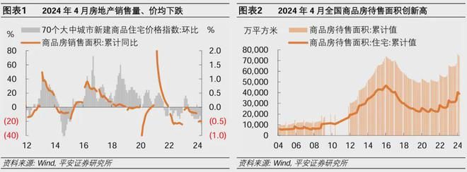 钟正生：对地产新政的三个考量——兼评2024年4月经济增长数据-图2