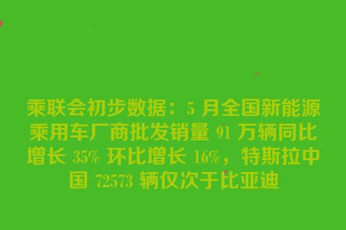 乘联会初步数据：5 月全国新能源乘用车厂商批发销量 91 万辆同比增长 35% 环比增长 16%，特斯拉中国 72573 辆仅次于比亚迪